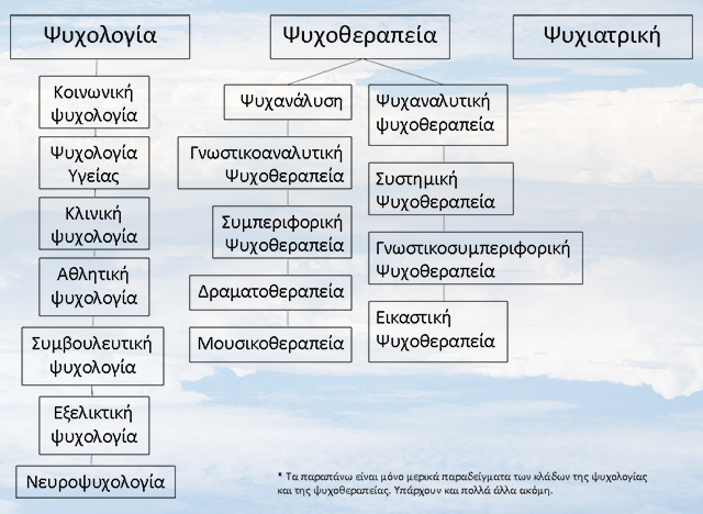Πίνακας με διάφορα είδη ψυχολογίας και επιστήμης